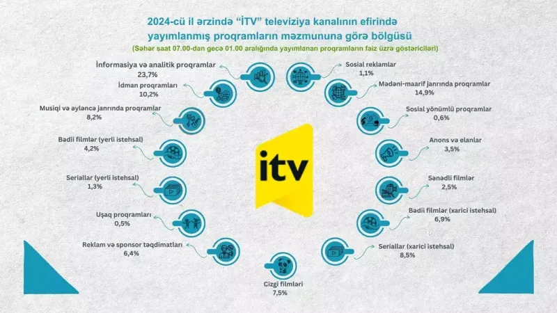 Audiovizual Şuradan televiziyalarla bağlı AÇIQLAMA!