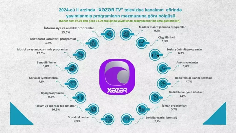 Audiovizual Şuradan televiziyalarla bağlı AÇIQLAMA!