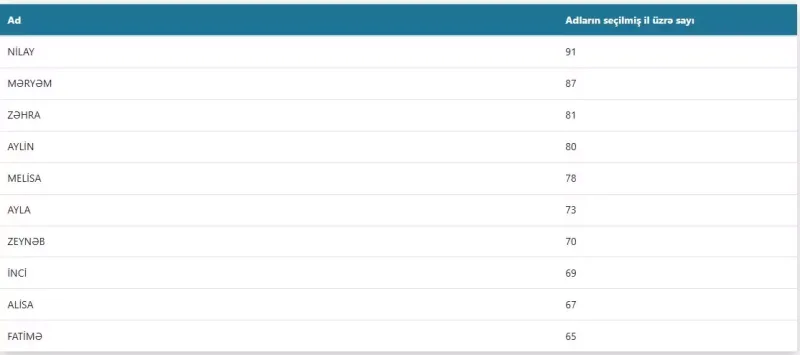 Bu il uşaqlara ən çox bu adlar verilib