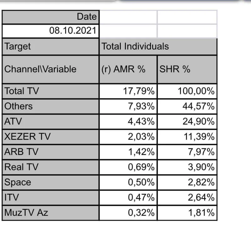 Ən az baxılan Azərbaycan kanalı hansıdır? - Cədvəl