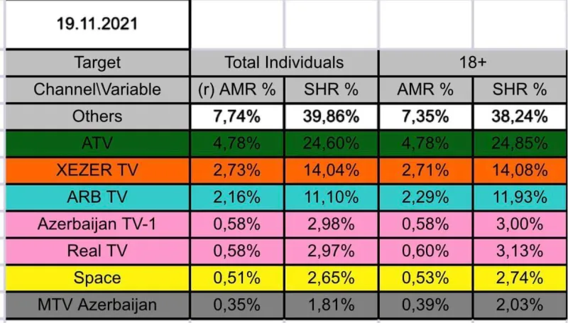 Reytinq siyahısını açıqladı - “Xəzər” geriləyir