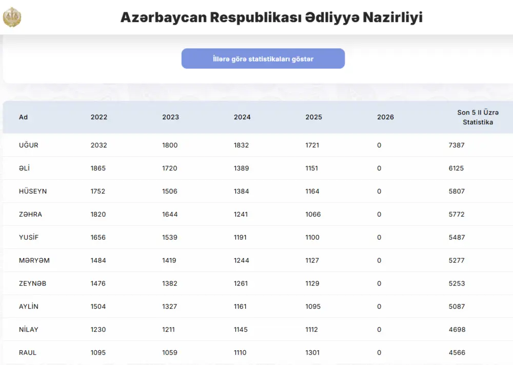 Uğur və Zəhra yenə liderdir - Siyahı