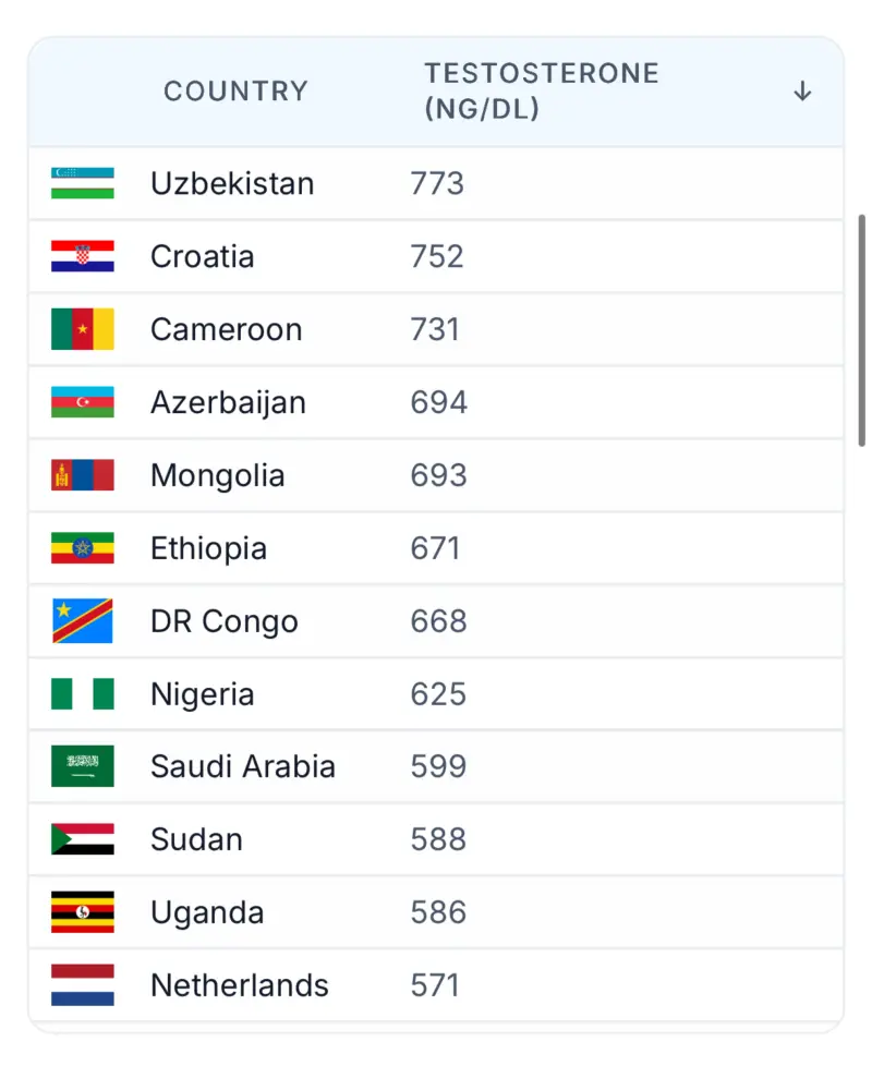 Azərbaycan kişiləri cinsi gücünə görə 4-cüdür