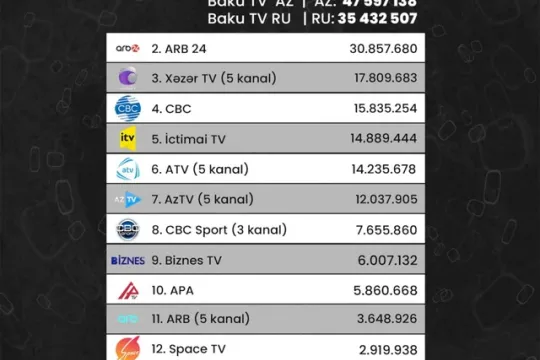Azərbaycan telekanallarının Yutub göstəriciləri açıqlandı