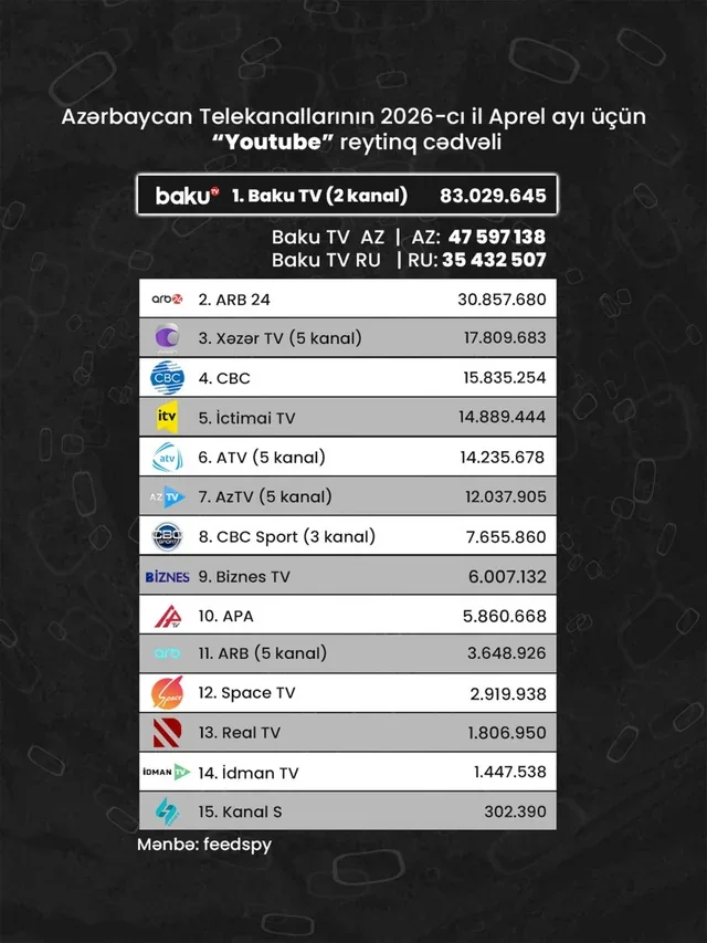 Azərbaycan telekanallarının Yutub göstəriciləri açıqlandı
