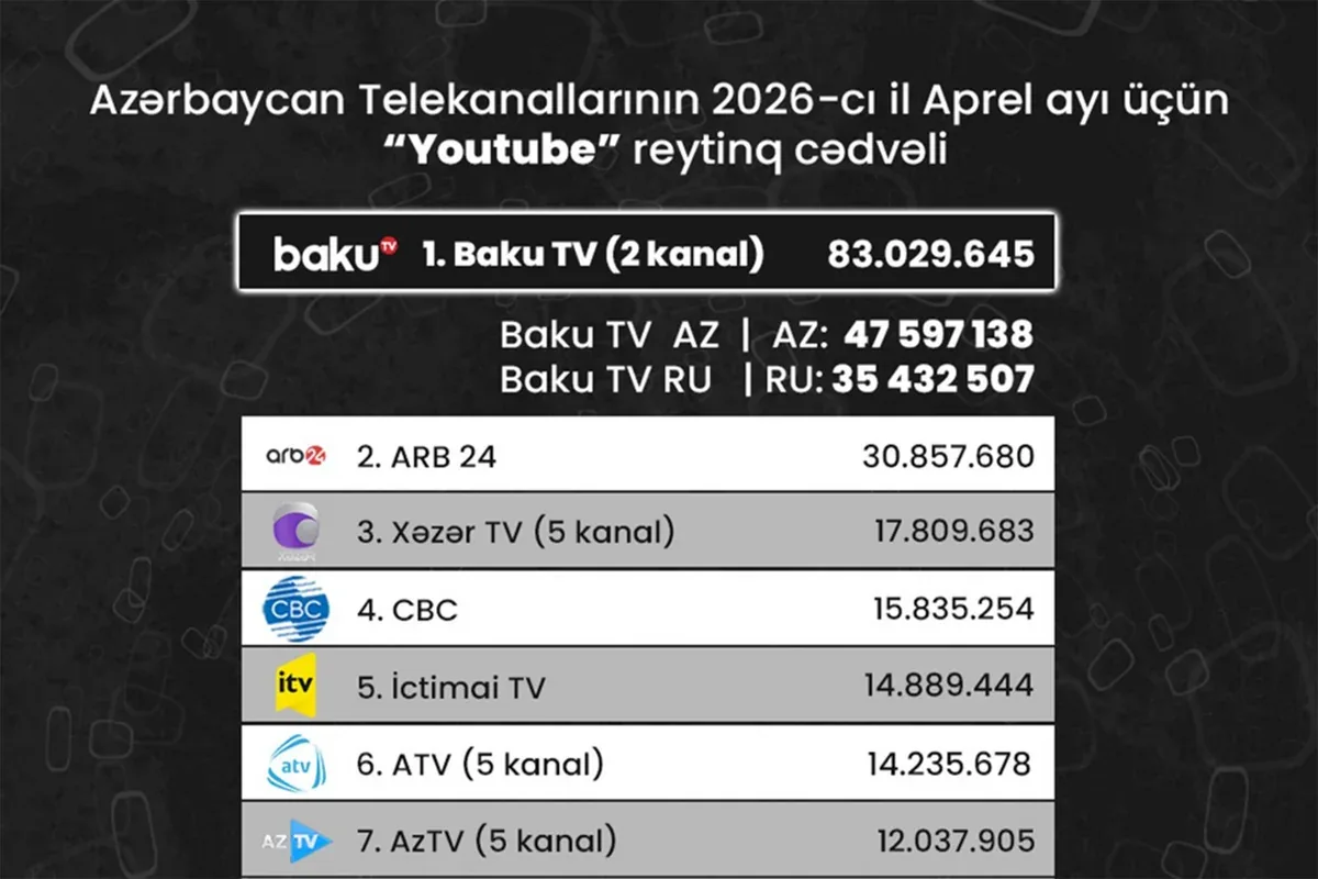 Azərbaycan telekanallarının Yutub göstəriciləri açıqlandı