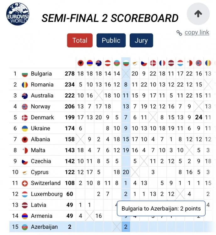 Azərbaycana yalnız bu ölkə xal verib!