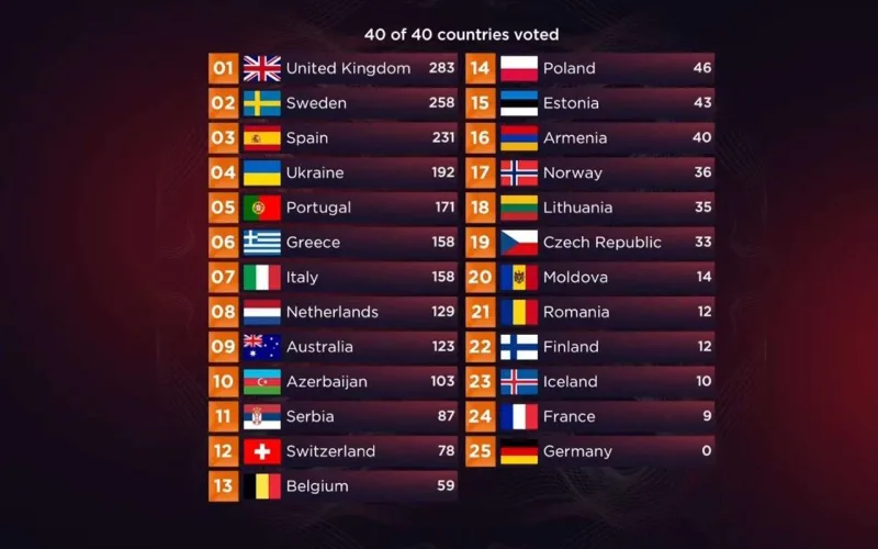 Avroviziyada Türkiyə də səs verəcək