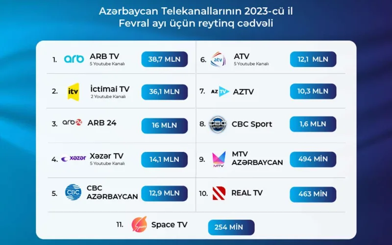 Televiziyaların yutub reytinqi açıqlandı