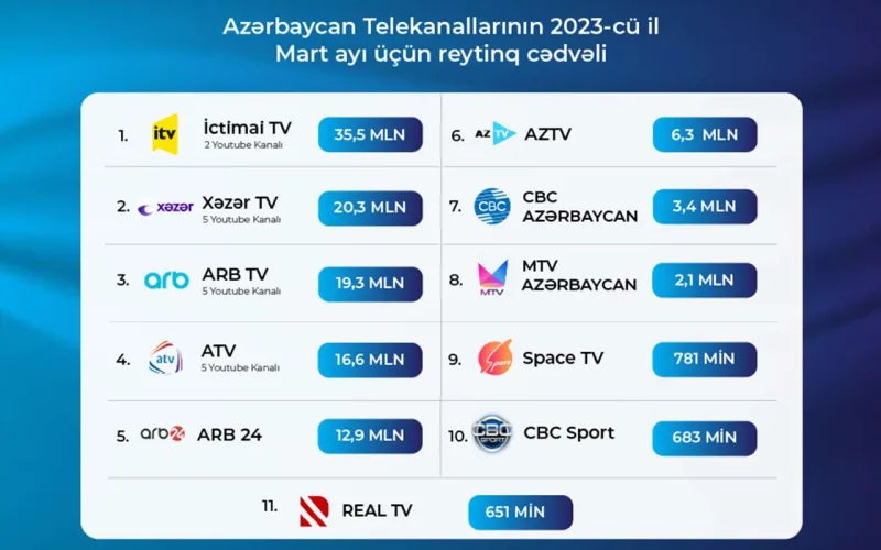 Televiziyaların yutub reytinqi açıqlandı