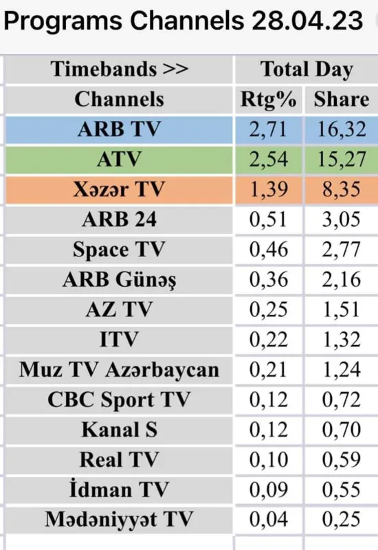 Azərbaycanda ən çox baxılan proqram açıqlandı