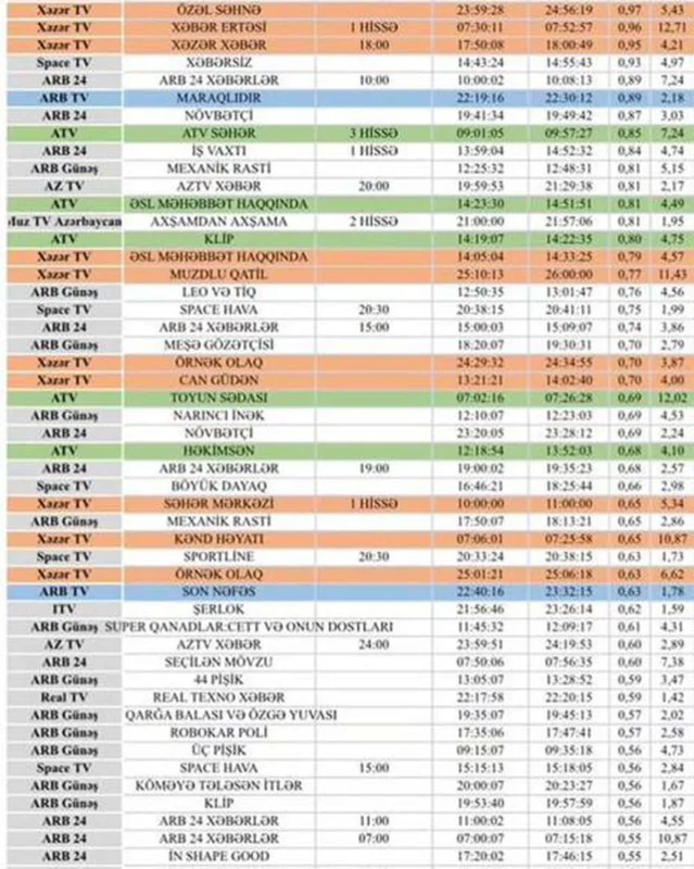 Azərbaycanda ən çox baxılan proqram açıqlandı