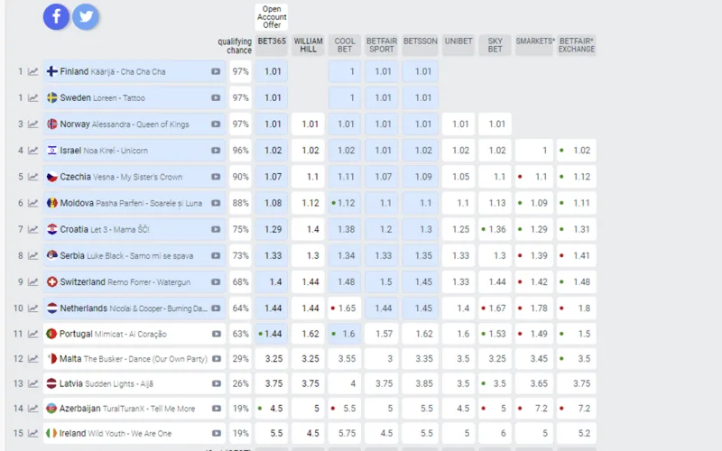 Bukmeykerlər əkizləri finalda görmür