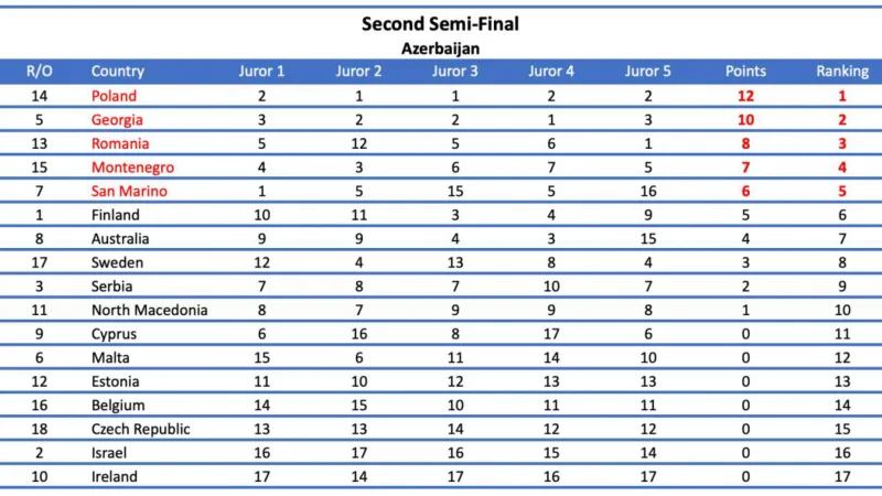EBU 6 ölkənin səsini bu səbəbdən ləğv edib