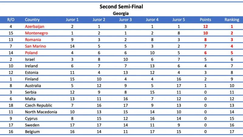 EBU 6 ölkənin səsini bu səbəbdən ləğv edib