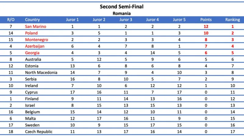 EBU 6 ölkənin səsini bu səbəbdən ləğv edib
