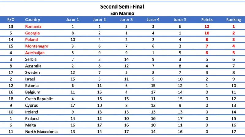 EBU 6 ölkənin səsini bu səbəbdən ləğv edib