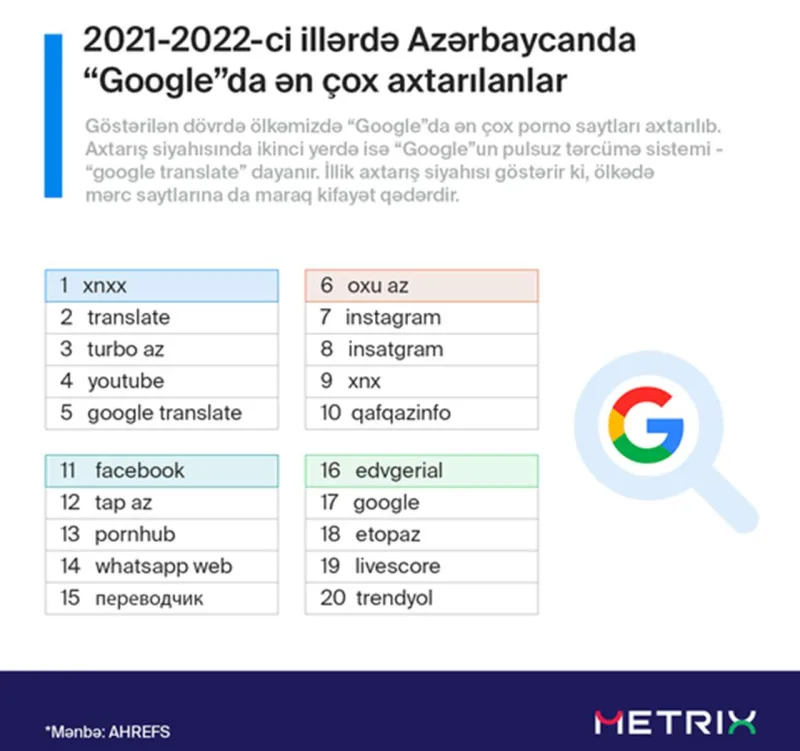 Azərbaycanda ən çox porno saytlar axtarılıb