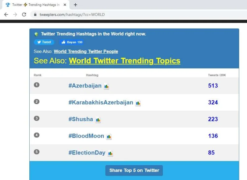 Azərbaycan həşteqi dünya trendində 1-ci yerdə!
