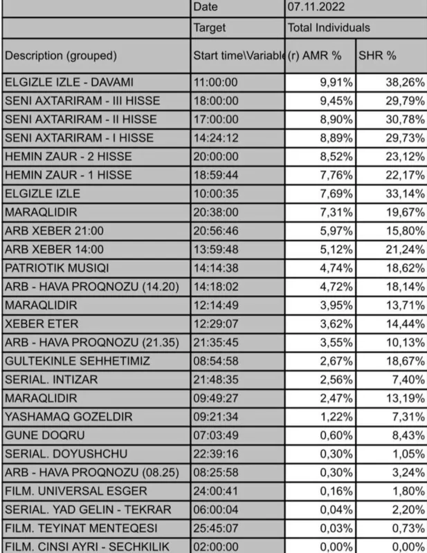 Elgiz ARB-də birinci oldu