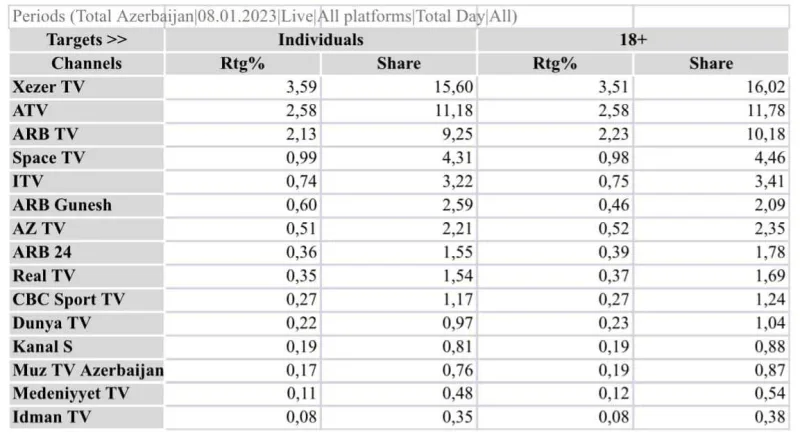 ““Space” yüzminlərlə gəliri olan kanallardan öndədir”