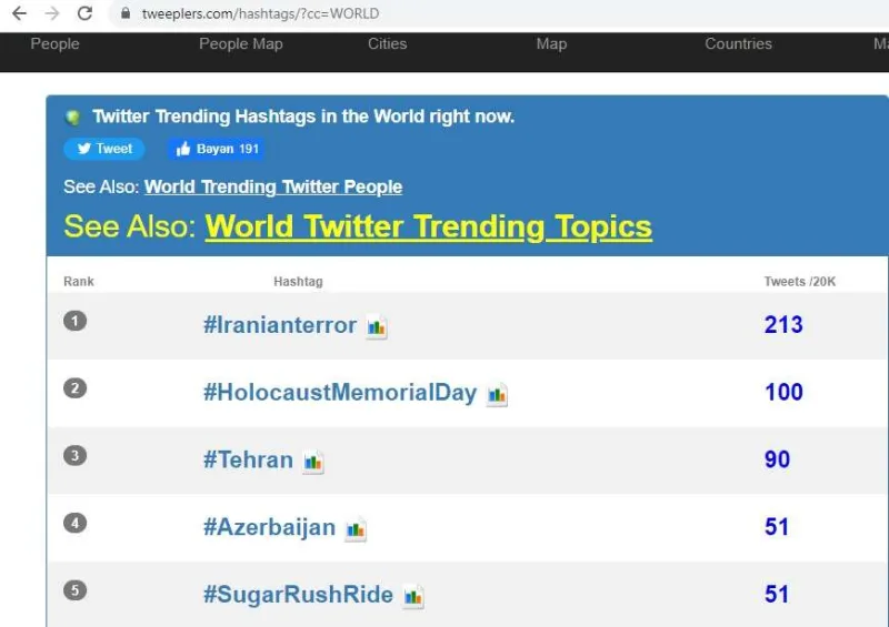 İrandakı terrrorla bağlı paylaşımlar dünya trendində