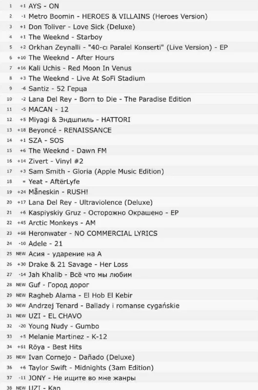 De Vikend və Beyonsu geridə qoydu