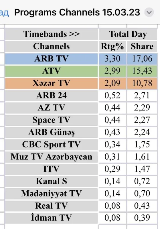 “ARB” reytinqdə 1-ə çıxdı - Siyahı