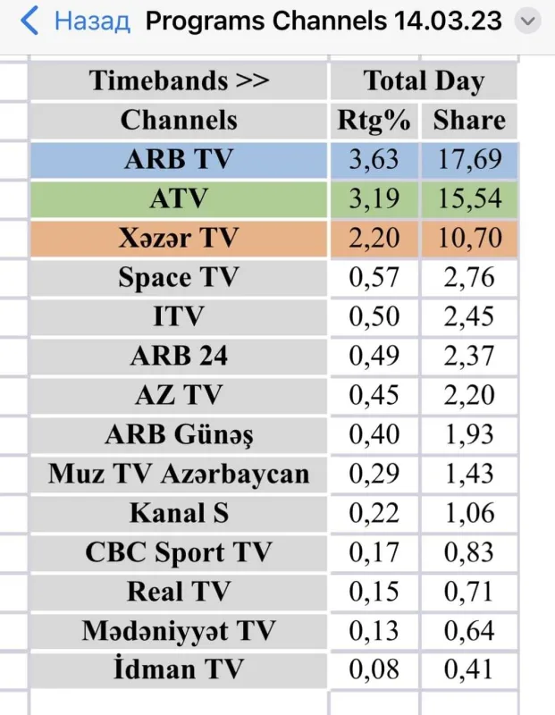 “ARB” reytinqdə 1-ə çıxdı - Siyahı