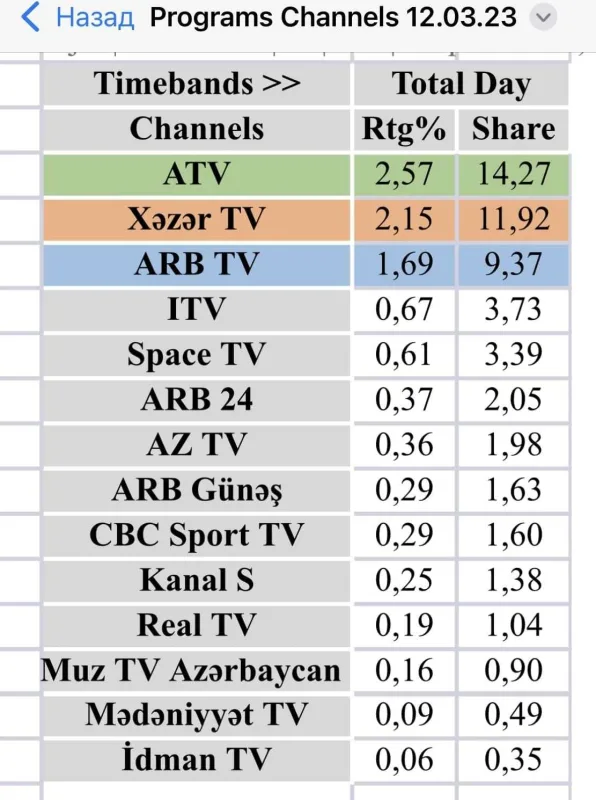 “ARB” reytinqdə 1-ə çıxdı - Siyahı