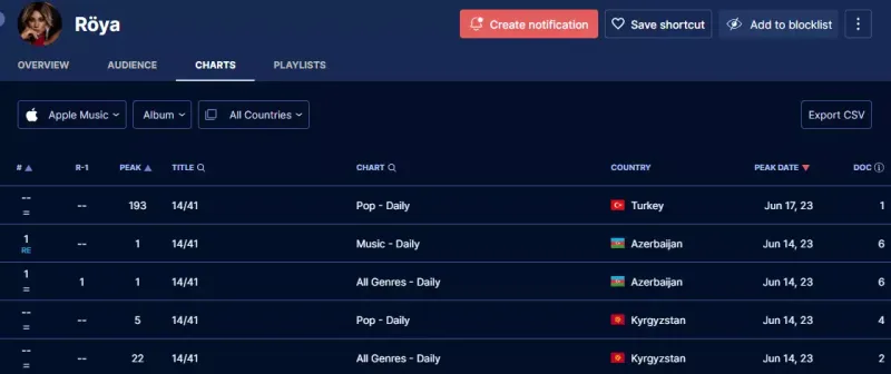 Röya Qırğızıstanda 5-cidir!