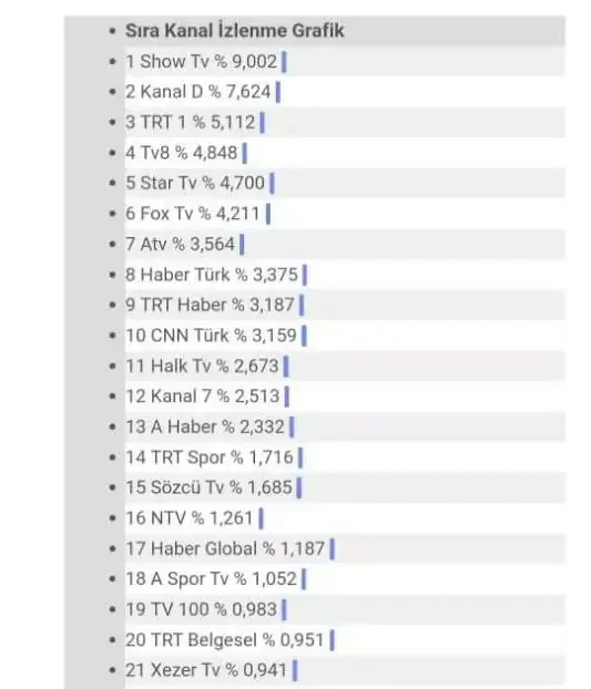 Türkiyədə ən çox “Xəzər” TV izlənilir