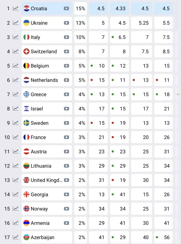 Bukmeykerlər Azərbaycanı onluqda görmür