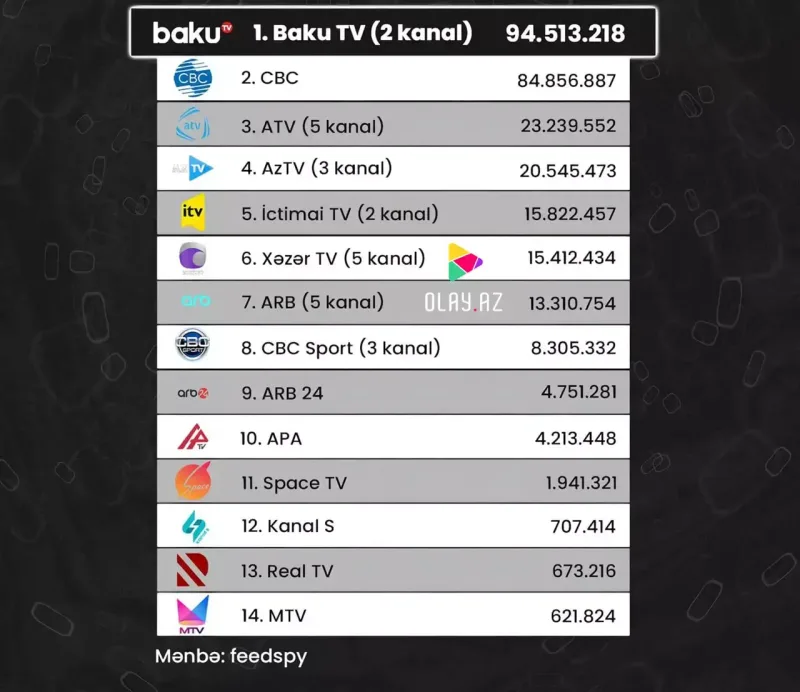 Ən çox hansı kanalın Yutubu izlənilir?