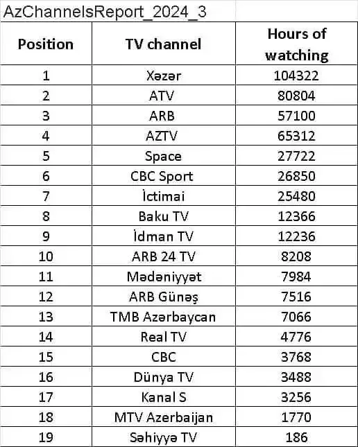 Bu reytinq cədvəlində “Xəzər” birincidir!