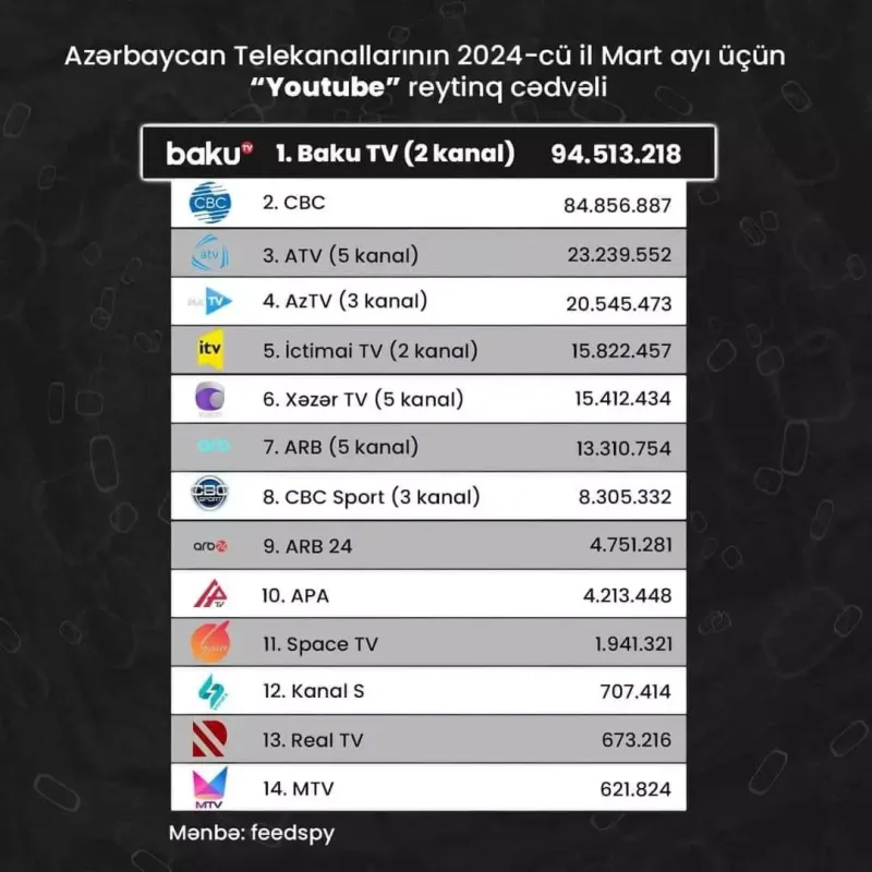 Bu reytinq cədvəlində “Xəzər” birincidir!