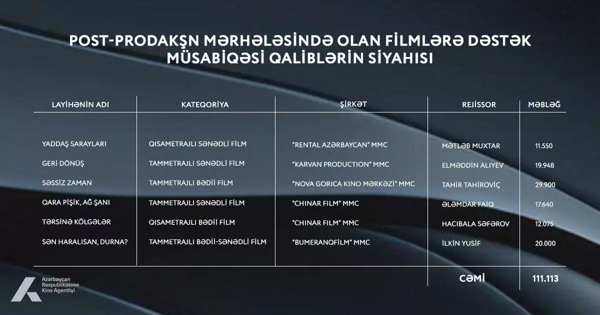 Nazirlik kino müsabiqəsinin nəticələrini açıqladı